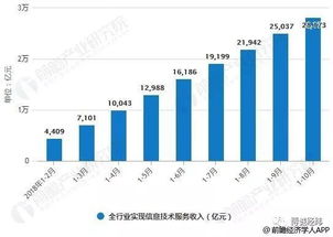 2018年中國軟件行業發展前景與趨勢預測 大數據 互聯網技術推動高速發展