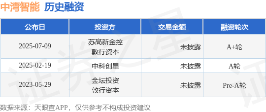 中灣智能完成A+輪融資，蘇高新金控與敦行資本領(lǐng)投，加碼計(jì)算機(jī)及通訊設(shè)備租賃智能化賽道