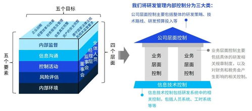 研發(fā)管理先行，助力企業(yè)邁向科創(chuàng)板之路——畢馬威研發(fā)管理、稅務(wù)及內(nèi)控一體化解決方案分享