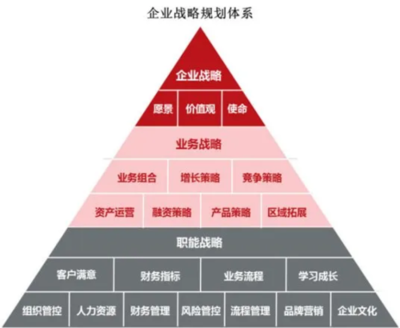 戰略管理咨詢 企業戰略規劃如何賦能企業破解核心管理難題
